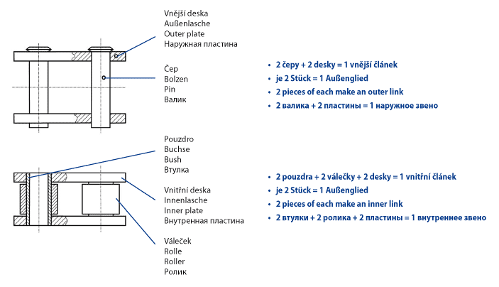 Konstrukce válečkového řetězu