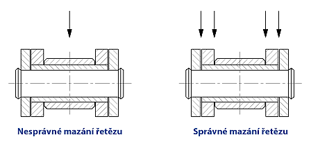 Mazání řetězu